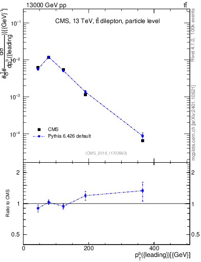 Plot of bj.pt in 13000 GeV pp collisions