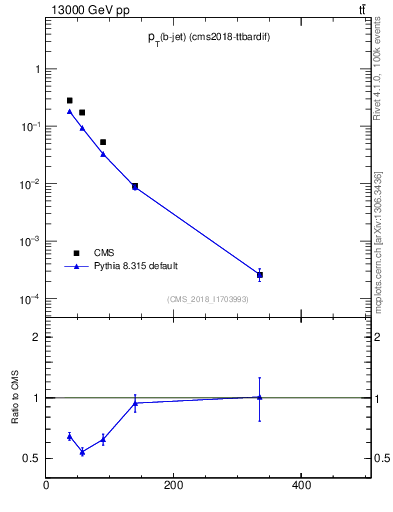 Plot of bj.pt in 13000 GeV pp collisions