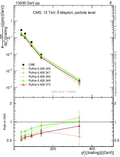 Plot of bj.pt in 13000 GeV pp collisions