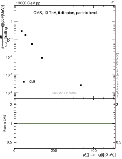 Plot of bj.pt in 13000 GeV pp collisions