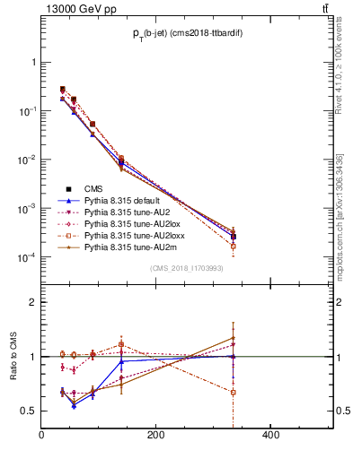 Plot of bj.pt in 13000 GeV pp collisions
