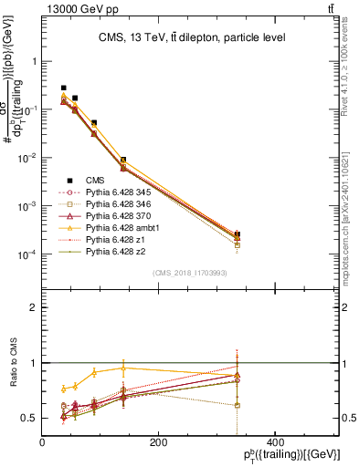 Plot of bj.pt in 13000 GeV pp collisions