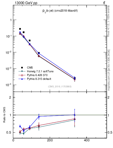 Plot of bj.pt in 13000 GeV pp collisions