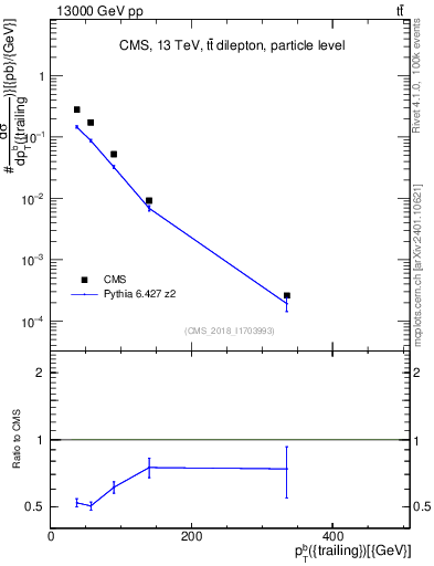 Plot of bj.pt in 13000 GeV pp collisions