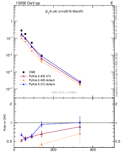 Plot of bj.pt in 13000 GeV pp collisions