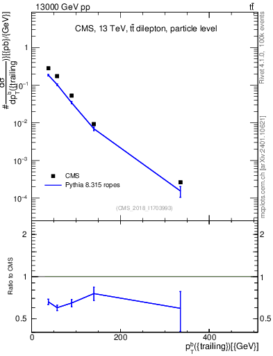 Plot of bj.pt in 13000 GeV pp collisions