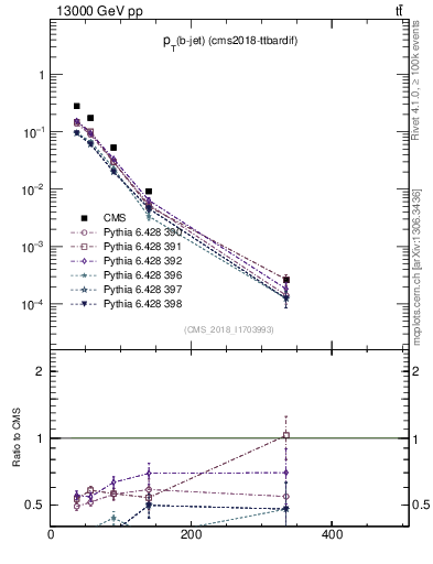 Plot of bj.pt in 13000 GeV pp collisions
