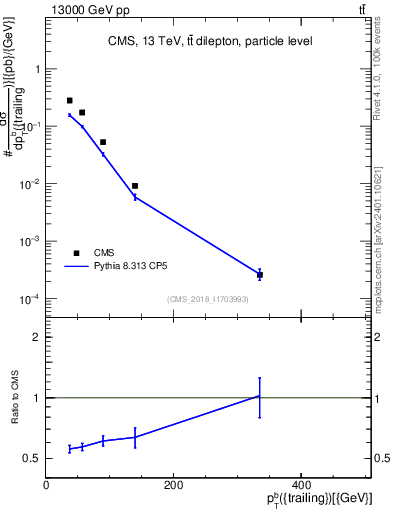 Plot of bj.pt in 13000 GeV pp collisions