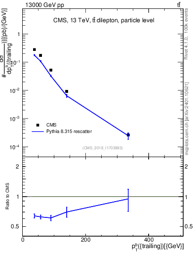 Plot of bj.pt in 13000 GeV pp collisions