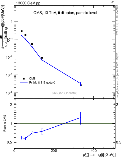Plot of bj.pt in 13000 GeV pp collisions