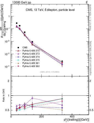 Plot of bj.pt in 13000 GeV pp collisions