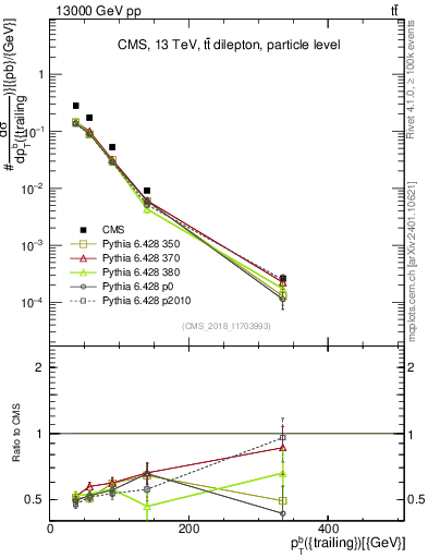 Plot of bj.pt in 13000 GeV pp collisions