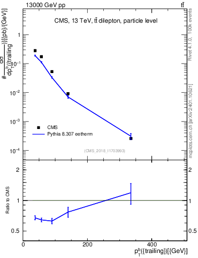 Plot of bj.pt in 13000 GeV pp collisions