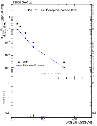 Plot of bj.pt in 13000 GeV pp collisions