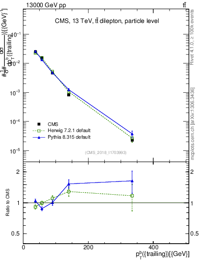 Plot of bj.pt in 13000 GeV pp collisions