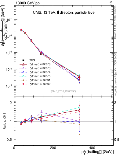 Plot of bj.pt in 13000 GeV pp collisions