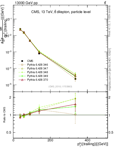 Plot of bj.pt in 13000 GeV pp collisions