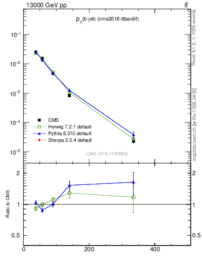 Plot of bj.pt in 13000 GeV pp collisions