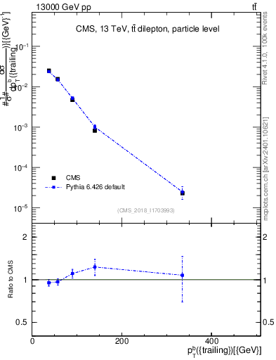 Plot of bj.pt in 13000 GeV pp collisions