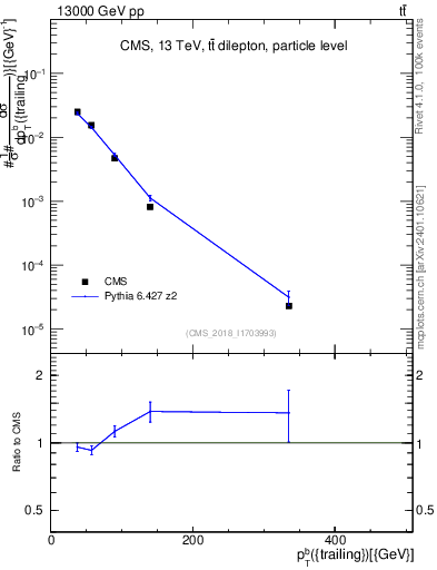 Plot of bj.pt in 13000 GeV pp collisions