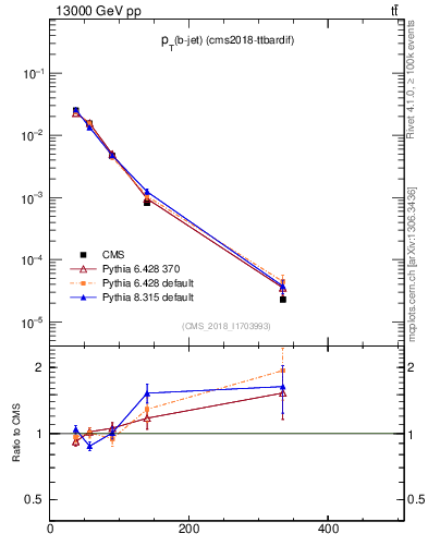 Plot of bj.pt in 13000 GeV pp collisions