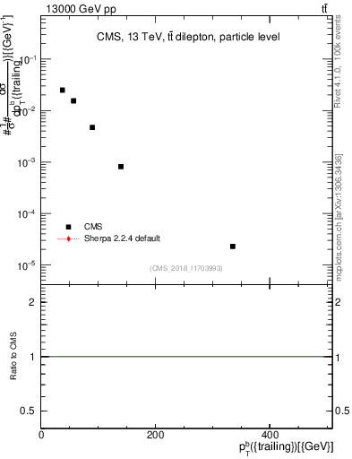 Plot of bj.pt in 13000 GeV pp collisions