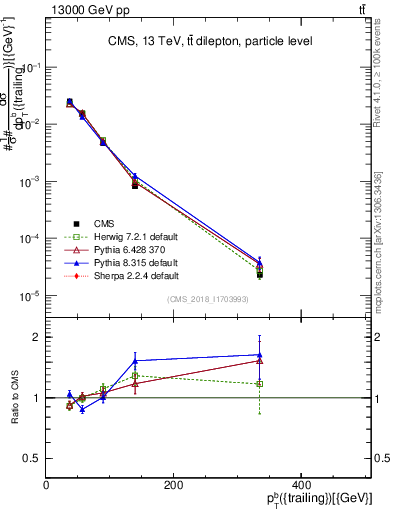 Plot of bj.pt in 13000 GeV pp collisions