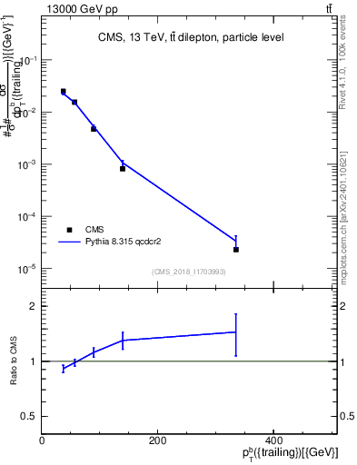 Plot of bj.pt in 13000 GeV pp collisions