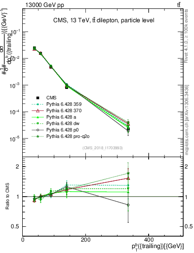 Plot of bj.pt in 13000 GeV pp collisions