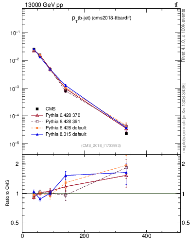 Plot of bj.pt in 13000 GeV pp collisions