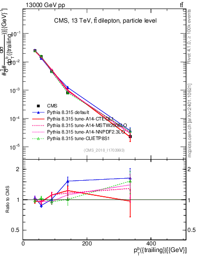 Plot of bj.pt in 13000 GeV pp collisions
