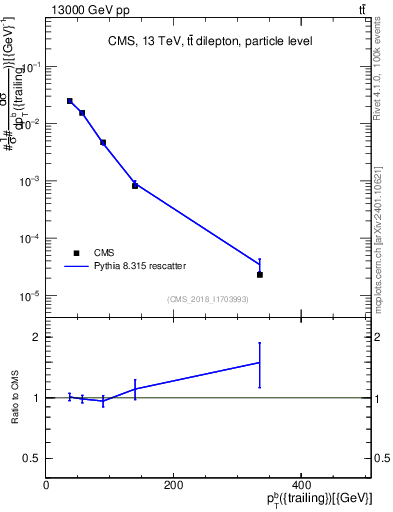 Plot of bj.pt in 13000 GeV pp collisions