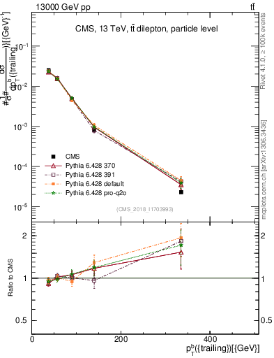 Plot of bj.pt in 13000 GeV pp collisions