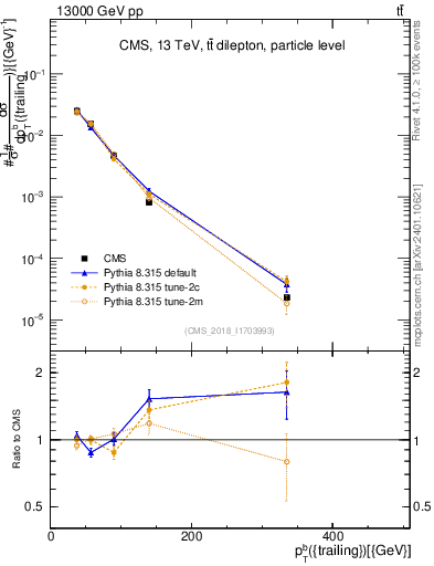 Plot of bj.pt in 13000 GeV pp collisions