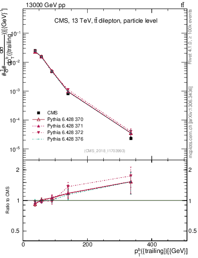 Plot of bj.pt in 13000 GeV pp collisions