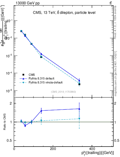 Plot of bj.pt in 13000 GeV pp collisions