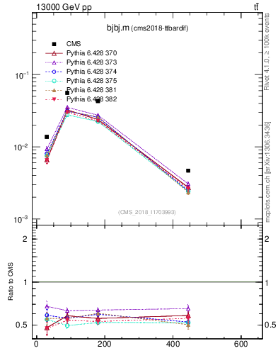 Plot of bjbj.m in 13000 GeV pp collisions