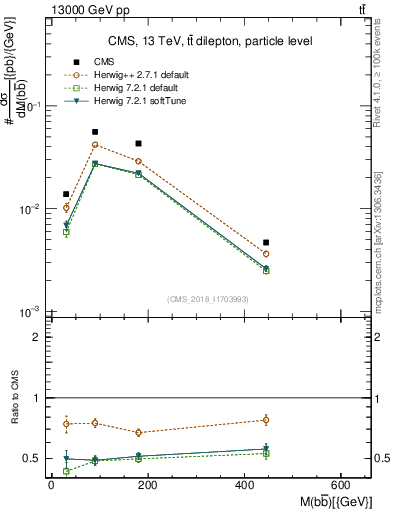 Plot of bjbj.m in 13000 GeV pp collisions