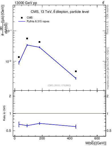 Plot of bjbj.m in 13000 GeV pp collisions