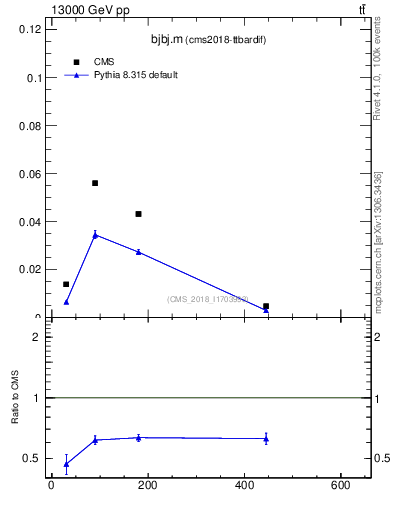 Plot of bjbj.m in 13000 GeV pp collisions
