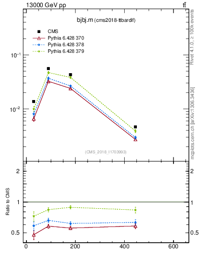 Plot of bjbj.m in 13000 GeV pp collisions