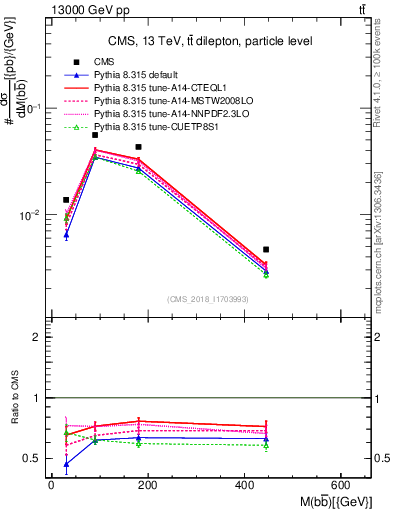 Plot of bjbj.m in 13000 GeV pp collisions