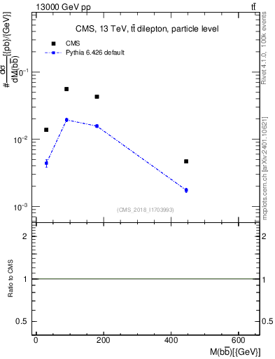 Plot of bjbj.m in 13000 GeV pp collisions
