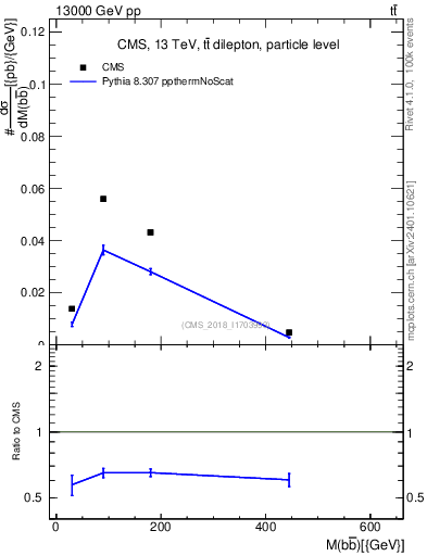 Plot of bjbj.m in 13000 GeV pp collisions