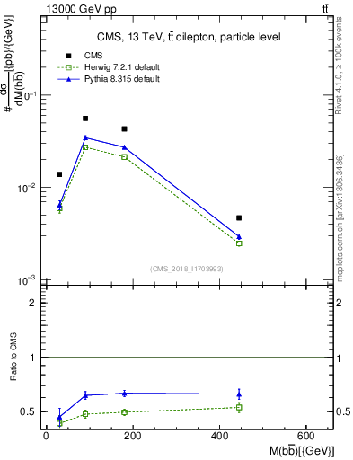 Plot of bjbj.m in 13000 GeV pp collisions