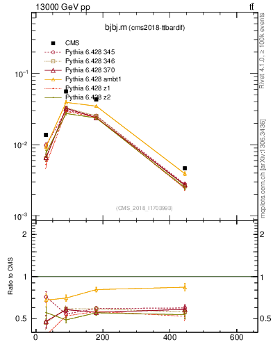 Plot of bjbj.m in 13000 GeV pp collisions