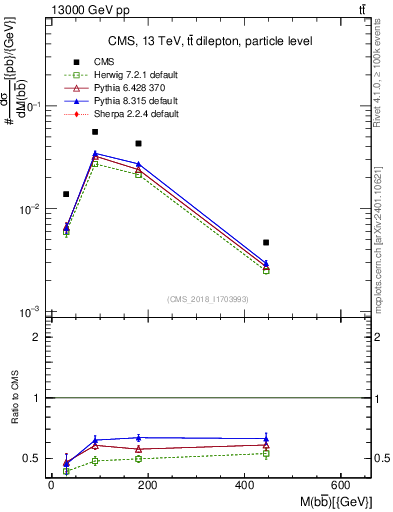 Plot of bjbj.m in 13000 GeV pp collisions