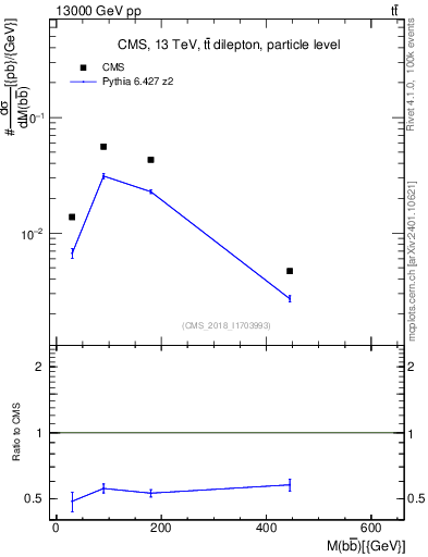 Plot of bjbj.m in 13000 GeV pp collisions