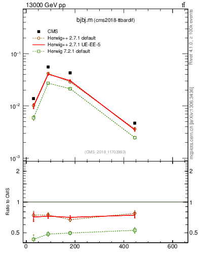 Plot of bjbj.m in 13000 GeV pp collisions