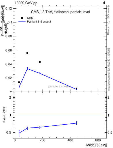 Plot of bjbj.m in 13000 GeV pp collisions